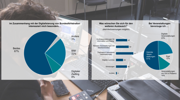 Infografik zu Interessen und Austauschformaten (Mehrfachnennungen möglich): Links: Kreisdiagramm zum Interesse an Themen der Digitalisierung von Bundesfernstraßen – 67 % interessieren sich für BIM und Digitalen Zwilling gleichermaßen, 22 % für BIM, 8 % für den Digitalen Zwilling, 3 % für andere Themen. Mitte: Balkendiagramm zu gewünschten Austauschformaten – thematisch fokussierte Veranstaltungen (71) am häufigsten genannt, gefolgt von kleineren Formaten mit Arbeitscharakter (52), Großveranstaltungen für Information und Dialog (46), Schulungen (45), digitalen Lunches (29) und anderen (4). Rechts: Kreisdiagramm zu bevorzugten Veranstaltungsformaten – 51 % bevorzugen hybride Formate, 23 % digitale Veranstaltungen, 14 % Präsenzveranstaltungen, 12 % ist das Format egal.