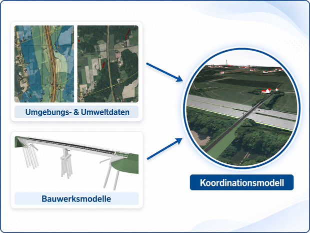 Grafische Darstellung eines Koordinationsmodells: Umgebungs- und Umweltdaten sowie Bauwerksmodelle werden in einem gemeinsamen digitalen Modell einer Straßen- und Brückenplanung zusammengeführt.