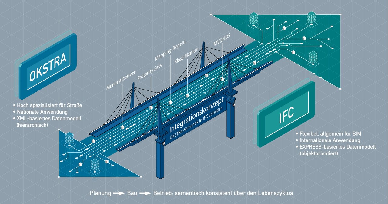Schematische Grafik eines Brückenmodells als Integrationskonzept zwischen OKSTRA und IFC. Die Darstellung zeigt den Übergang von straßenspezifischen OKSTRA-Daten zu BIM-orientierten IFC-Daten über den Lebenszyklus von Planung, Bau und Betrieb.