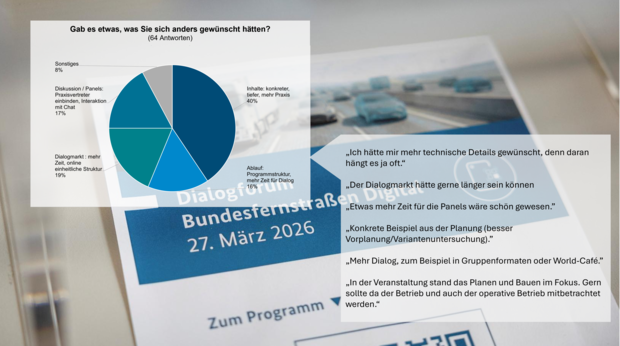 Infografik zu Hinweisen zum Dialogforum Bundesfernstraßen Digital (64 Antworten): Kreisdiagramm mit fünf Kategorien: 40 % wünschen sich konkretere, tiefere Inhalte und mehr Praxisbezug; 19 % mehr Zeit und eine klarere, einheitliche Struktur beim Dialogmarkt (insbesondere online); 17 % stärkere Einbindung von Praxisvertretern und mehr Interaktion in Diskussionen/Panels; 16 % Anpassungen im Ablauf, vor allem mehr Zeit für Dialog; 8 % sonstige Hinweise. Ergänzend mehrere Zitate, u. a. mit dem Wunsch nach mehr technischen Details, längeren Austauschformaten, konkreteren Praxisbeispielen sowie stärkerer Berücksichtigung des Betriebs.