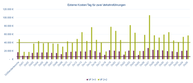 Die Grafik zeigt die externen Kosten pro Tag für zwei Verkehrsführungen (VF 3+3 und VF 2+2) über mehrere Bauphasen (D01–D35). In allen Phasen liegen die Kosten der Verkehrsführung 2+2 deutlich über denen von 3+3. Während VF 3+3 meist zwischen etwa 10.000 und 25.000 Euro pro Tag liegt, erreicht VF 2+2 häufig Werte zwischen rund 20.000 und über 100.000 Euro. Insgesamt ist die Verkehrsführung 2+2 durchgängig mit deutlich höheren externen Kosten verbunden.