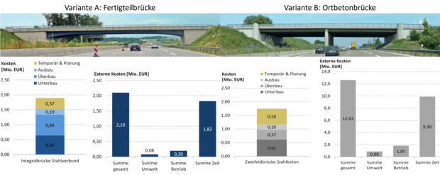 Die Grafik vergleicht zwei Brückenvarianten: eine Fertigteilbrücke (Variante A) und eine Ortbetonbrücke (Variante B). Die Baukosten sind ähnlich (ca. 1,9 Mio. EUR bei A, ca. 1,8 Mio. EUR bei B). Deutlich unterscheiden sich jedoch die externen Kosten: Variante A liegt bei rund 2,1 Mio. EUR, Variante B bei etwa 12,6 Mio. EUR. Auch die zeitabhängigen Kosten sind bei Variante B mit ca. 9,9 Mio. EUR deutlich höher als bei Variante A (ca. 1,8 Mio. EUR). Insgesamt ist Variante A in der Gesamtbetrachtung deutlich kostengünstiger.