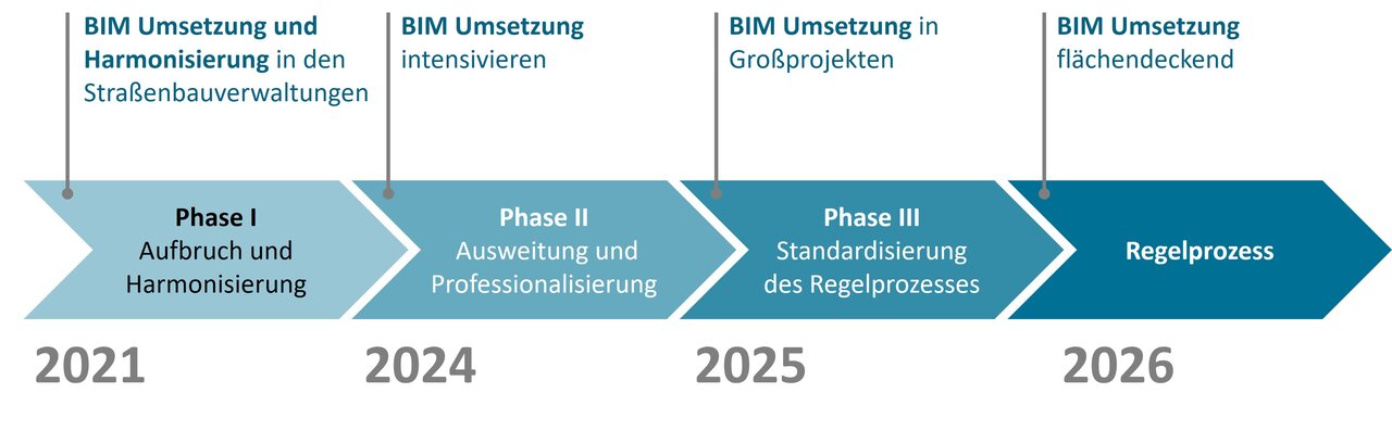 Das Phasenmodell der BIM-Implementierung sieht drei Phasen vor, Startjahr ist 2021, ab 2025 soll BIM in den Regelprozess übergehen
