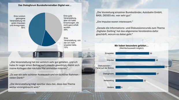 Infografik zur Bewertung des Dialogforums Bundesfernstraßen Digital: Kreisdiagramm: 46 % bewerten die Veranstaltung als rundum gelungen, 39 % als gut mit nicht vollständig erfüllten Erwartungen, 15 % hätten sich mehr erwartet. Balkendiagramm „Mir haben besonders gefallen“ (Mehrfachnennung): Diskussionen/Panel 57, Dialogmarkt 47, Impulse 46, Einspieler 39, Networking 32, Andere 6. Ergänzend mehrere positive Teilnehmerzitate, u. a. zu guten Impulsen, hilfreichen Länder- und Projektvorstellungen sowie geschärftem Verständnis zum Thema Digitaler Zwilling.