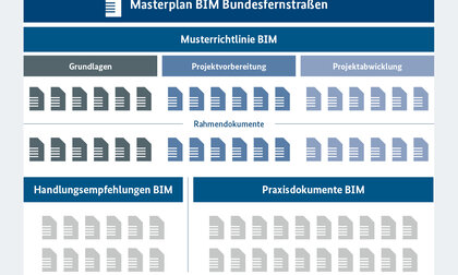 Dokumente des Masterplans BIM-Bundesfernstraßen: Die Rahmendokumente bilden zusammengenommen die Musterrichtlinie BIM, die ergänzt wird durch Handlungsempfehlungen und Praxisdokumente.