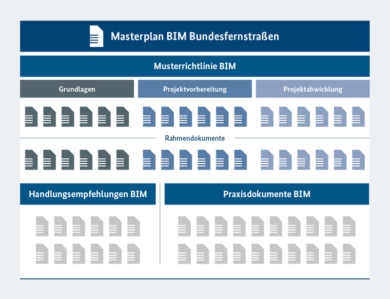 Dokumente des Masterplans BIM-Bundesfernstraßen: Die Rahmendokumente bilden zusammengenommen die Musterrichtlinie BIM, die ergänzt wird durch Handlungsempfehlungen und Praxisdokumente.