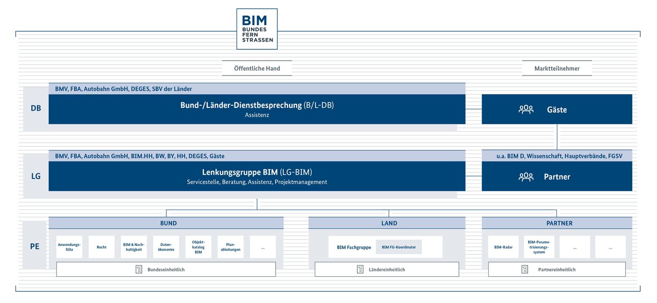 Organisationsstruktur für die Implementierung des Masterplans BIM Bundesfernstraßen mit Bund-/Länder-Dienstbesprechung, Lenkungsgruppe BIM und Projektgruppen von Bund, Ländern und Partnern